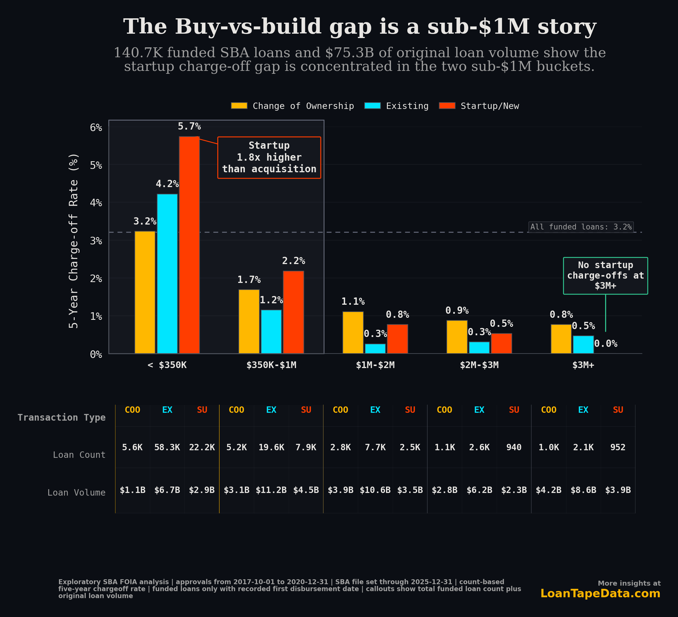 Five-year SBA chargeoff rates by business age and loan size bucket