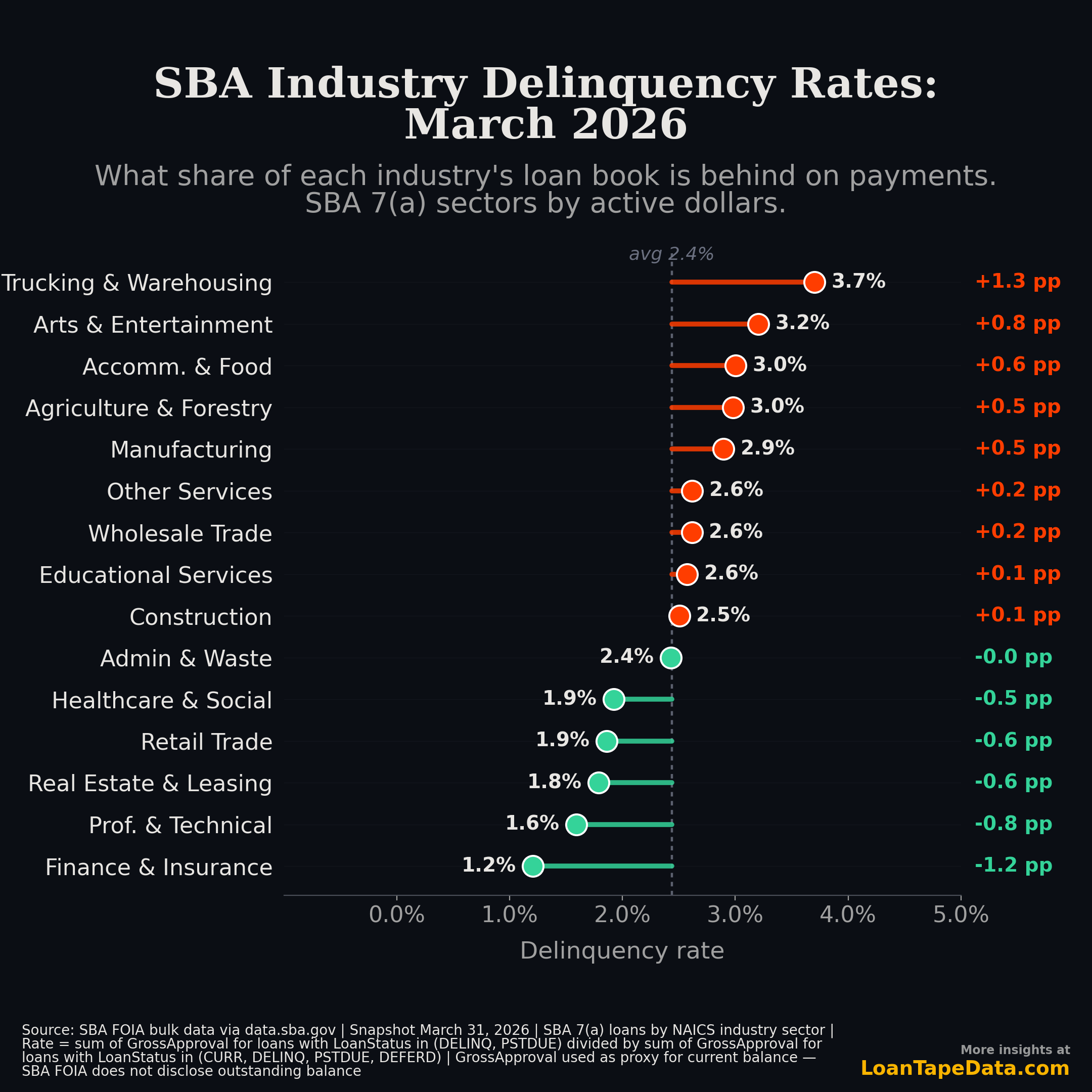 SBA delinquency rates by industry, March 2026