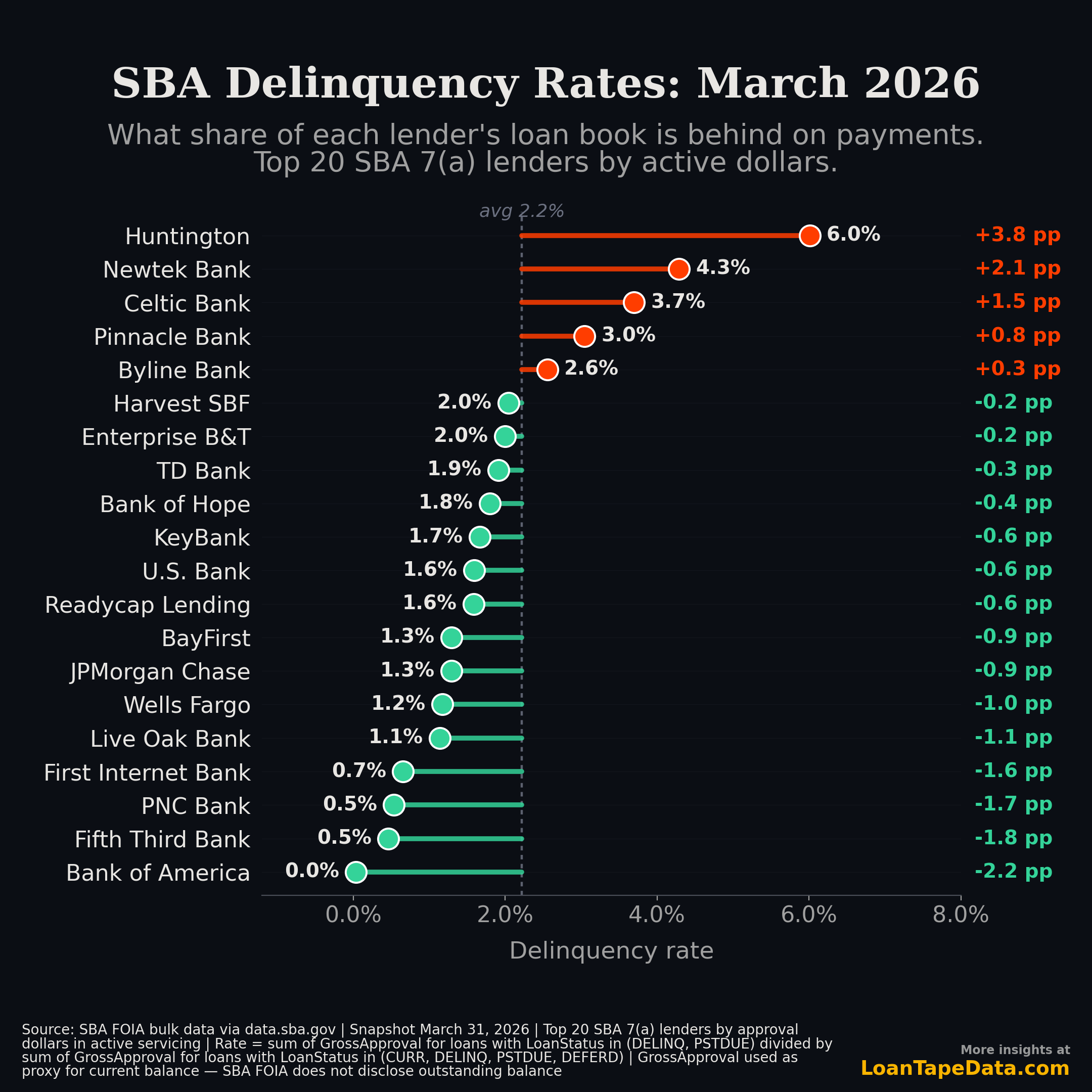 SBA delinquency rates by lender, March 2026