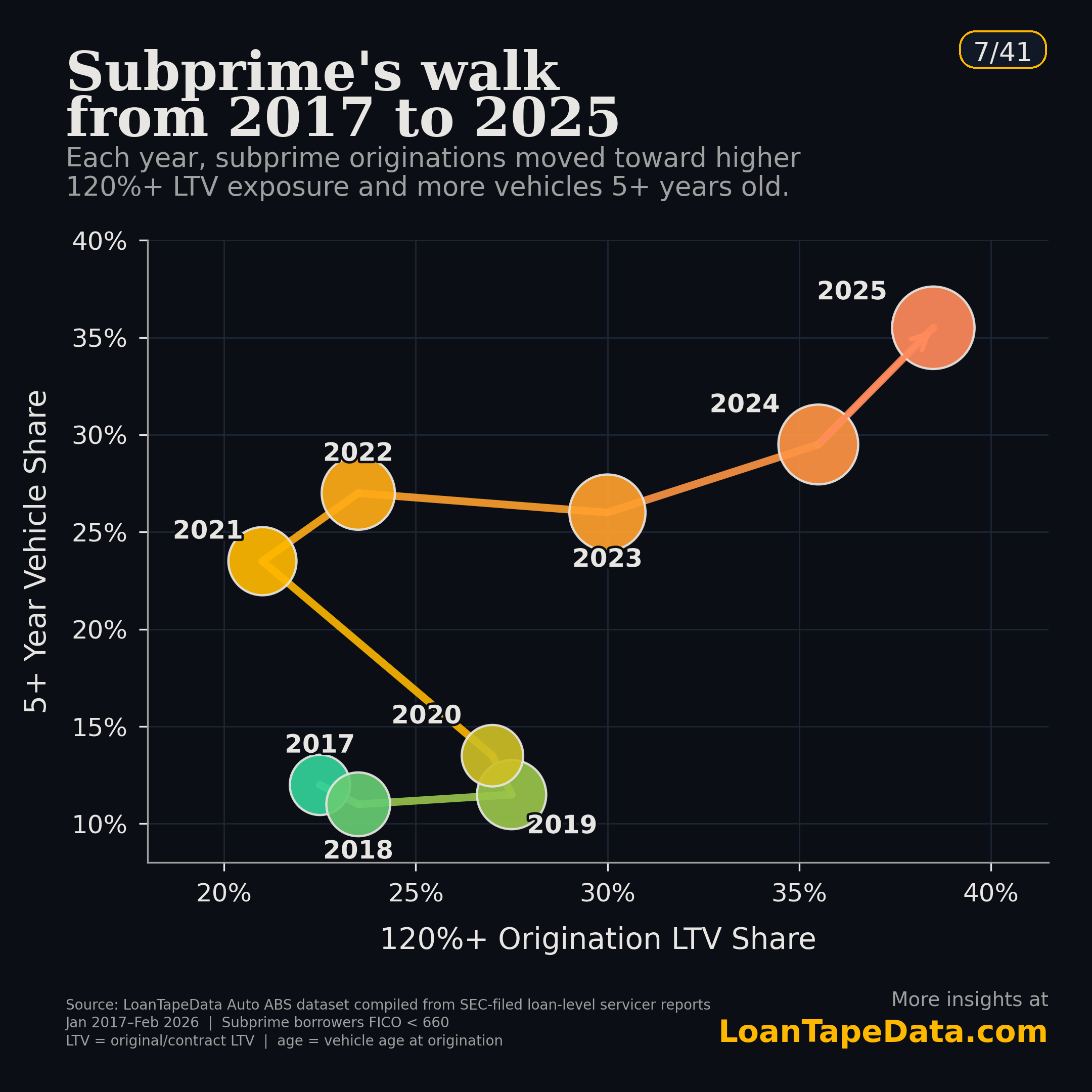 Annual subprime auto origination cohorts plotted by share above 120% LTV and share on vehicles 5+ years old, 2017 through 2025