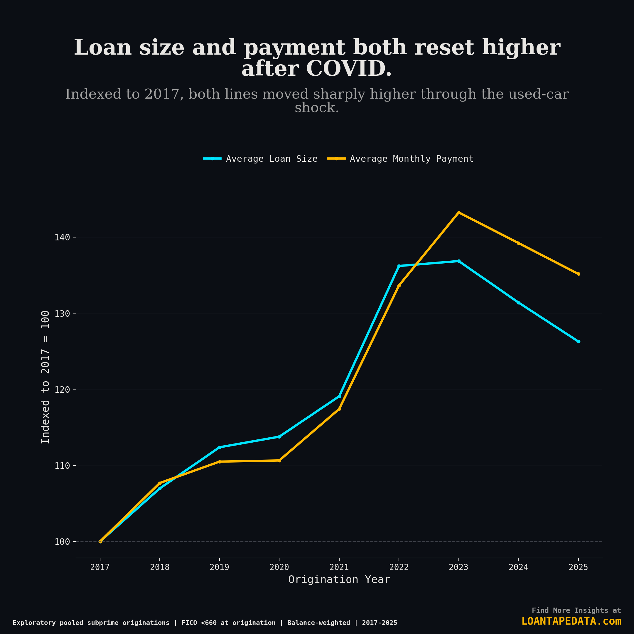 Indexed average subprime loan size and monthly payment from 2017 through 2025