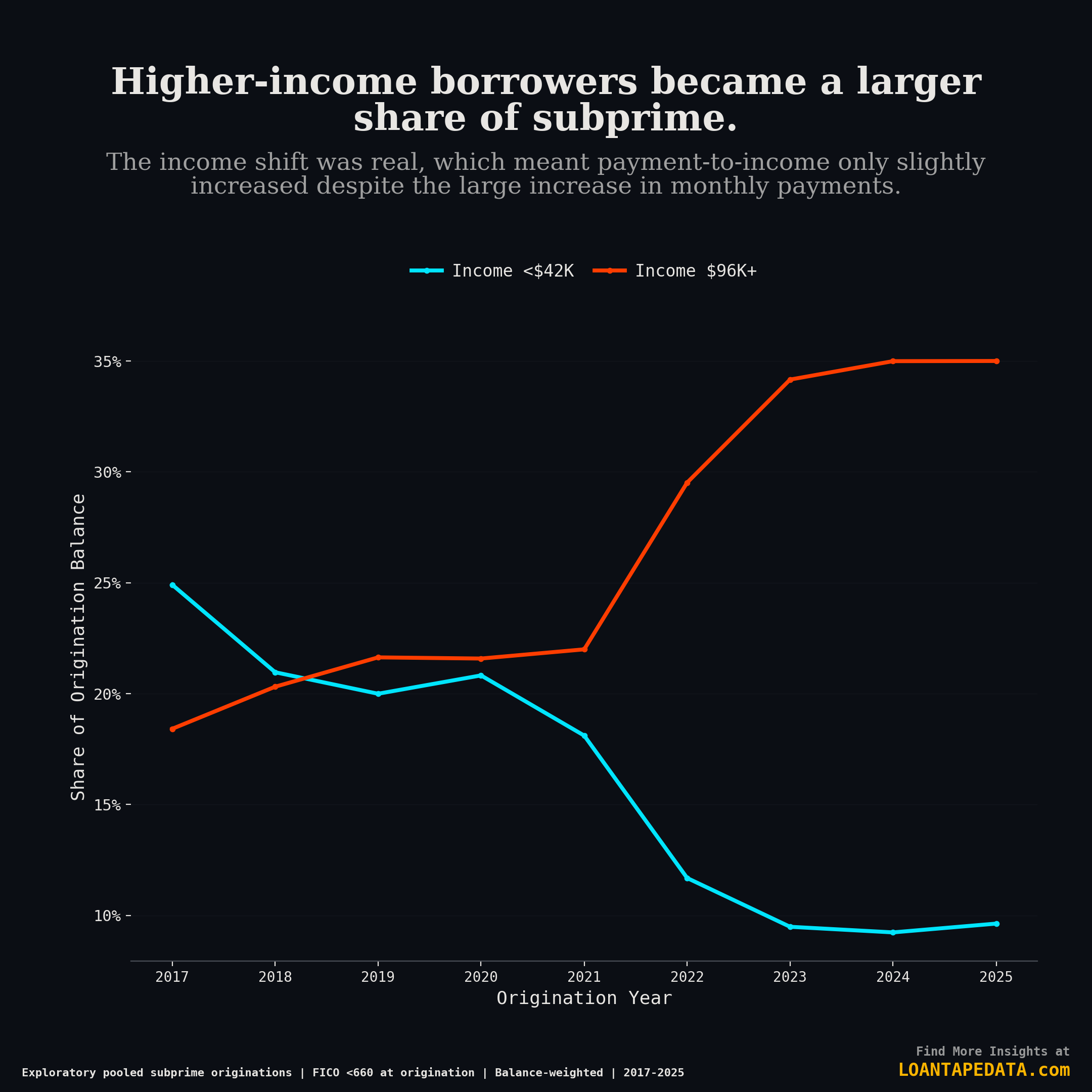 Share of subprime origination balance from lower-income and higher-income borrowers, 2017 through 2025