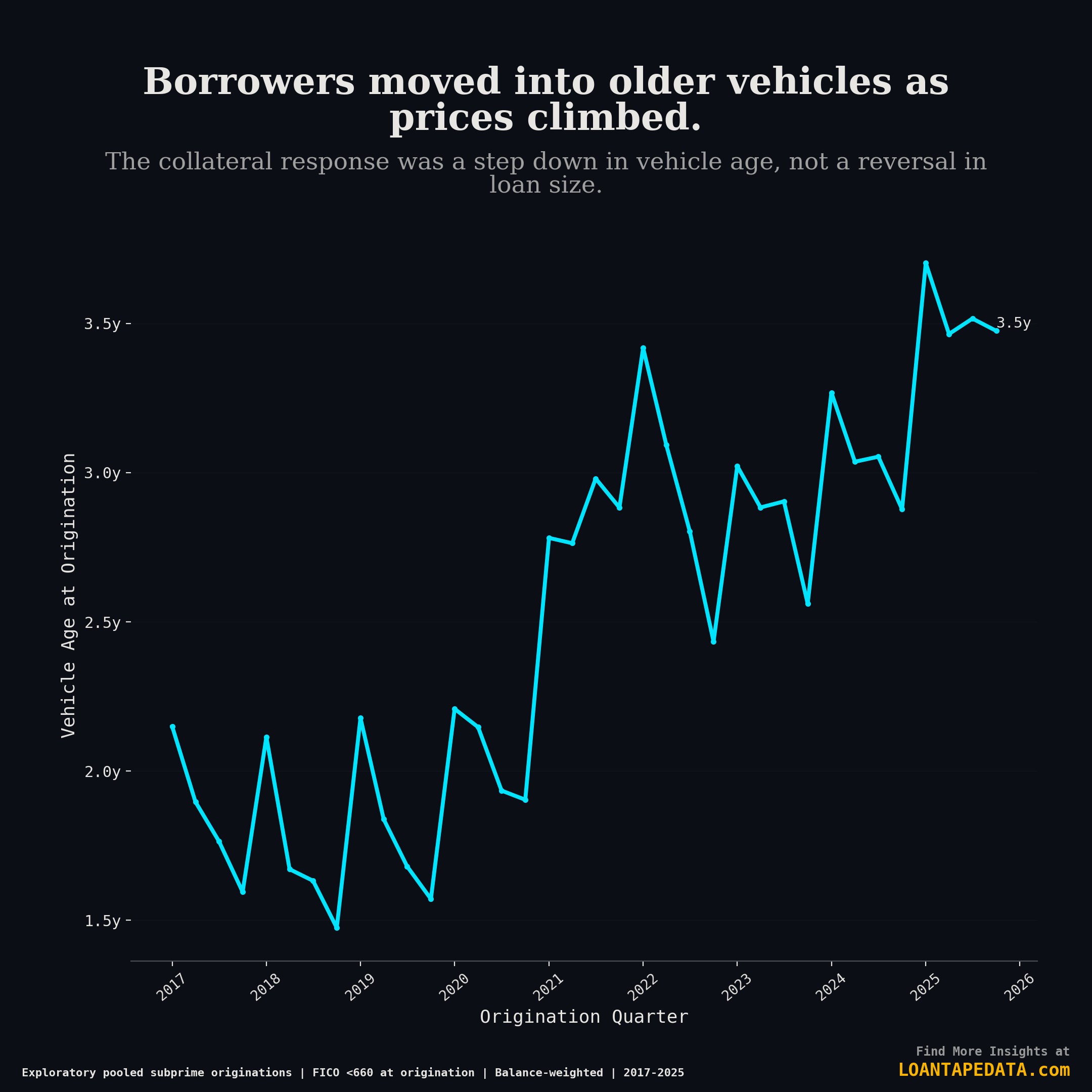 Average vehicle age at origination for pooled subprime auto loans, 2017 through 2025