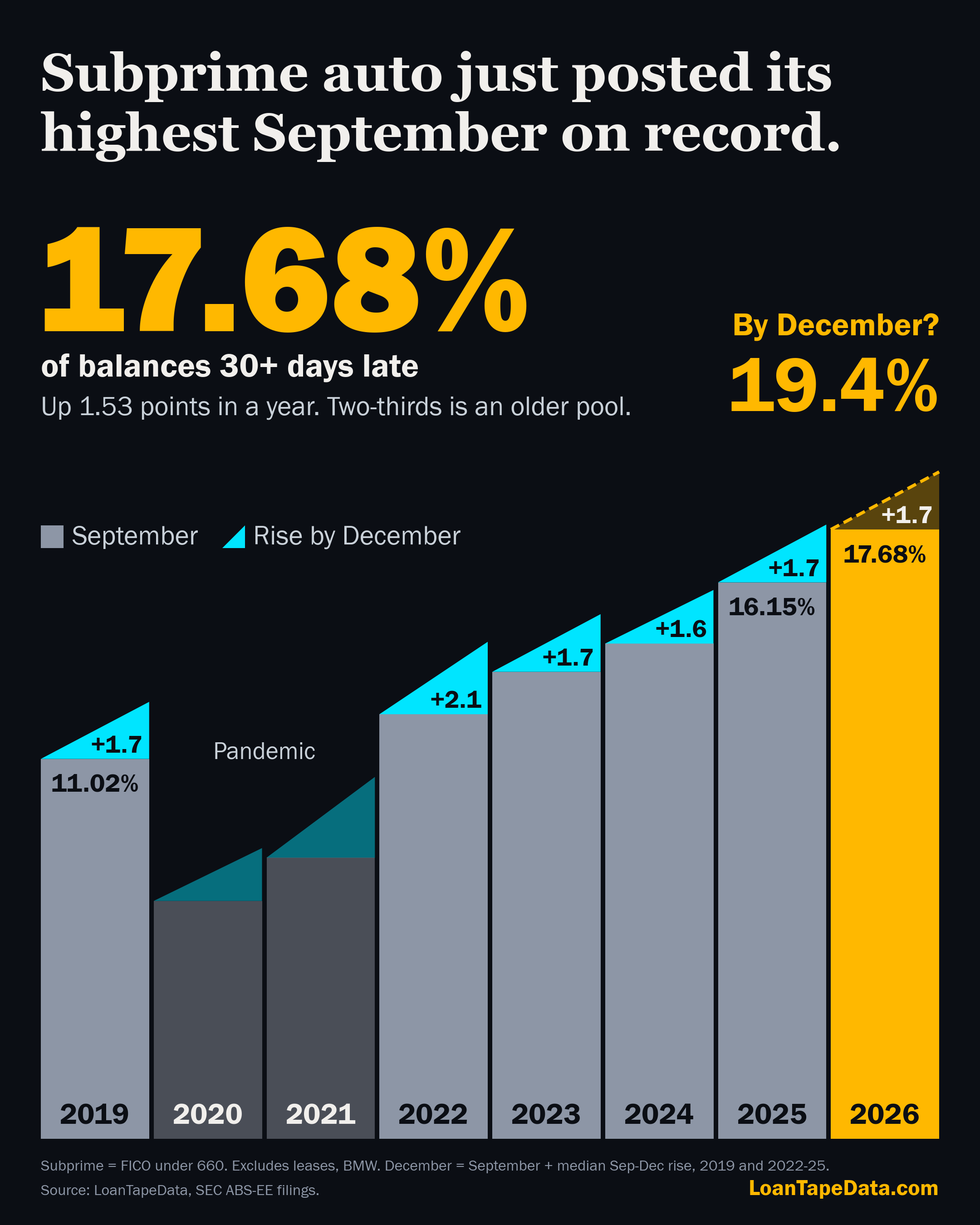 Subprime auto 30+ DPD by year, September level plus the rise by December