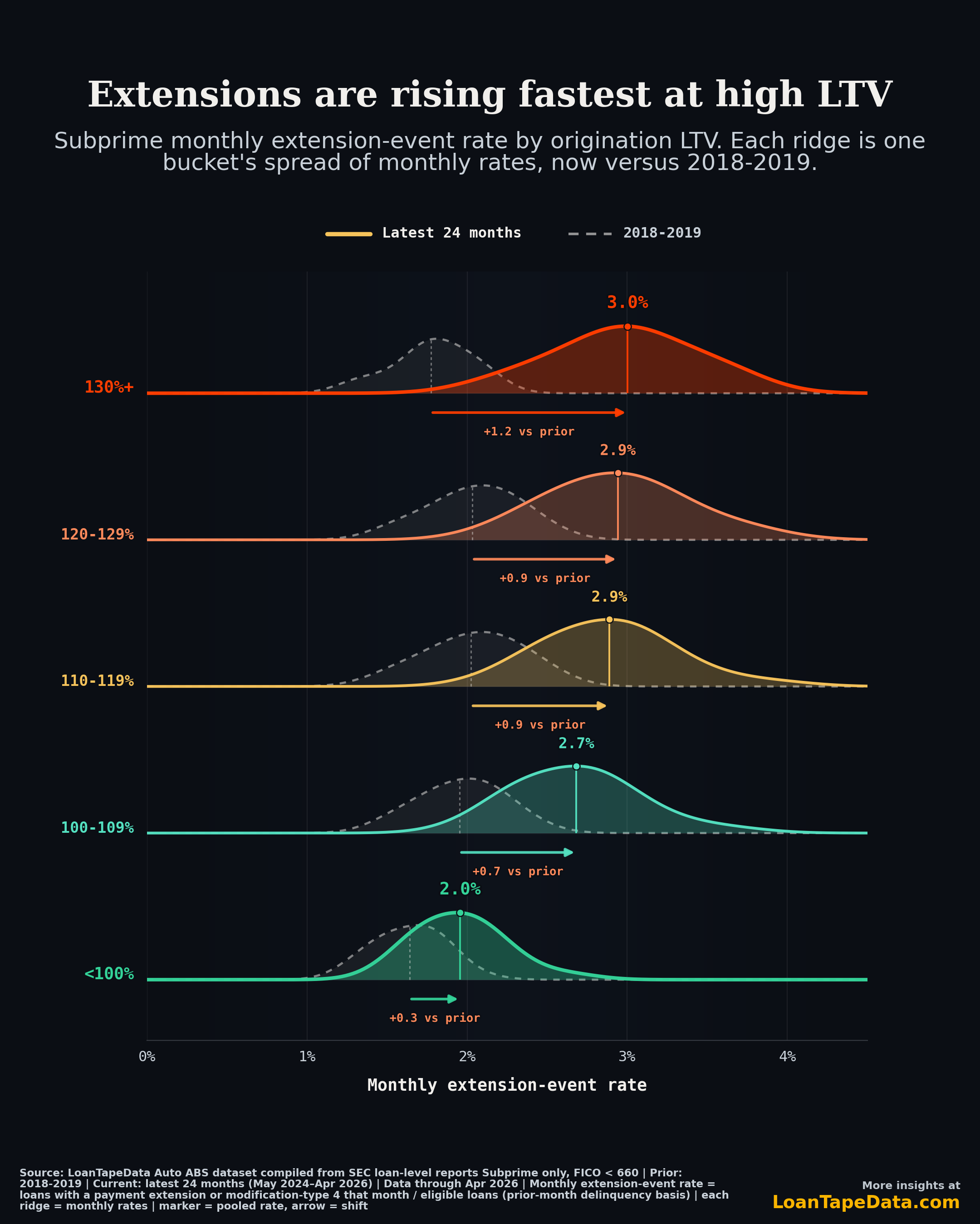 Subprime monthly auto extension rate by origination LTV, 2018-19 versus the latest 24 months