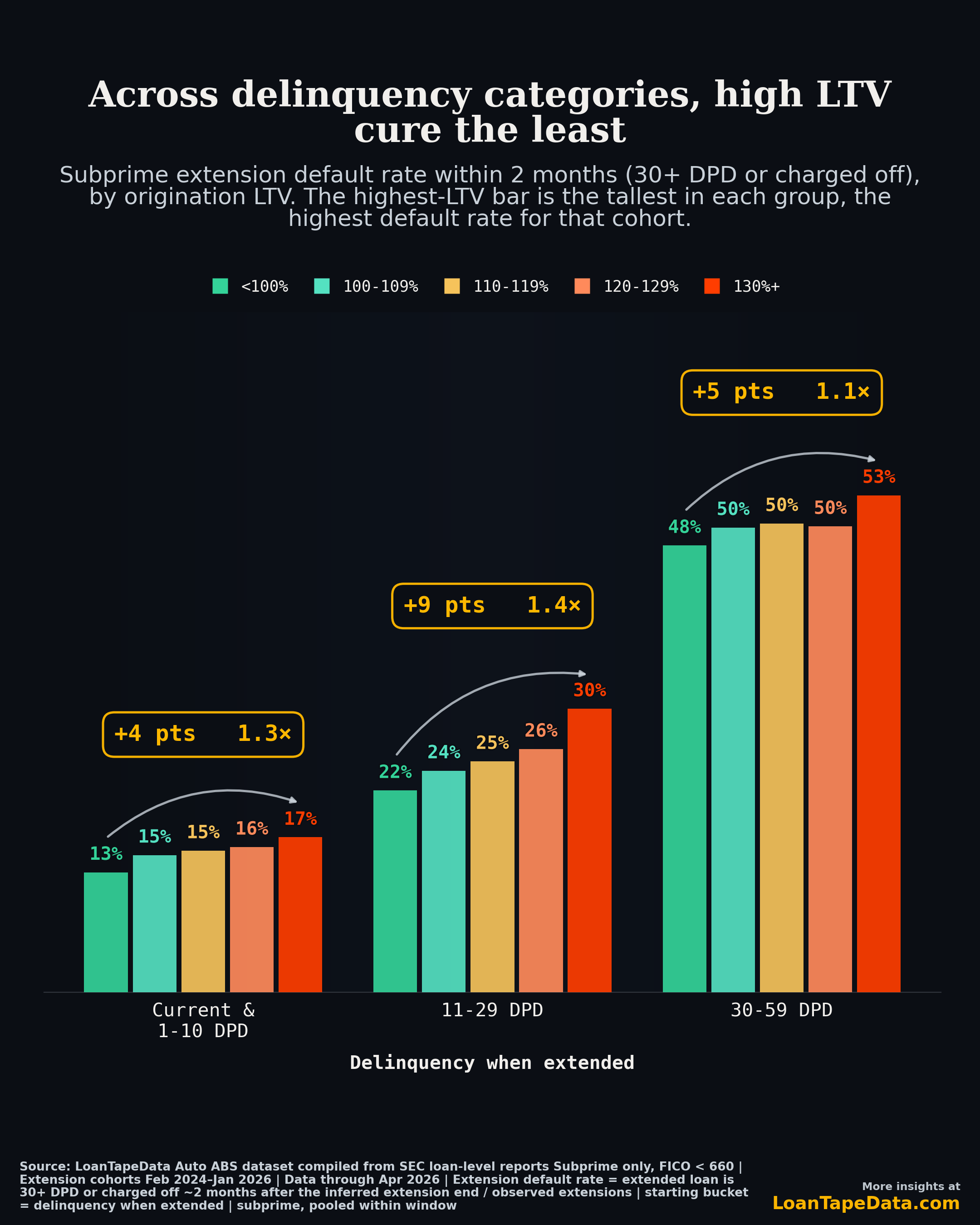 Subprime extension default rate by LTV and starting delinquency