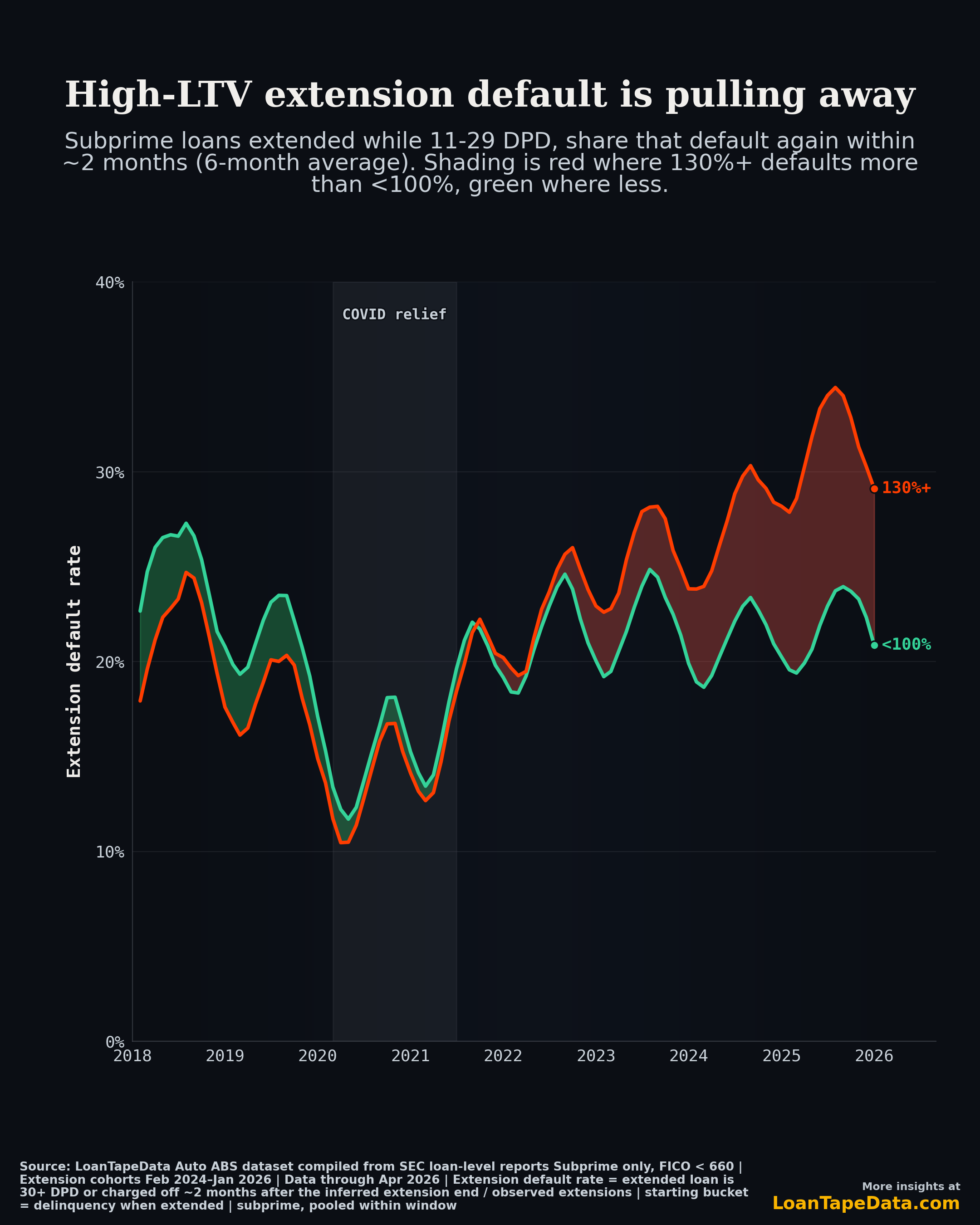 High-LTV extension default rate is pulling away from low-LTV since 2022