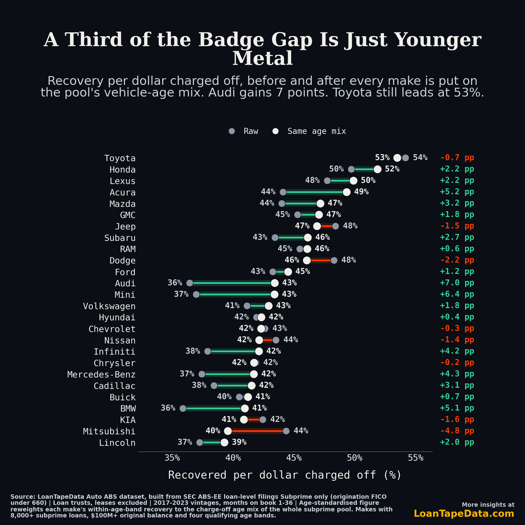 Recovery by make before and after age standardisation, showing Audi gaining 7 points and Mitsubishi losing 5