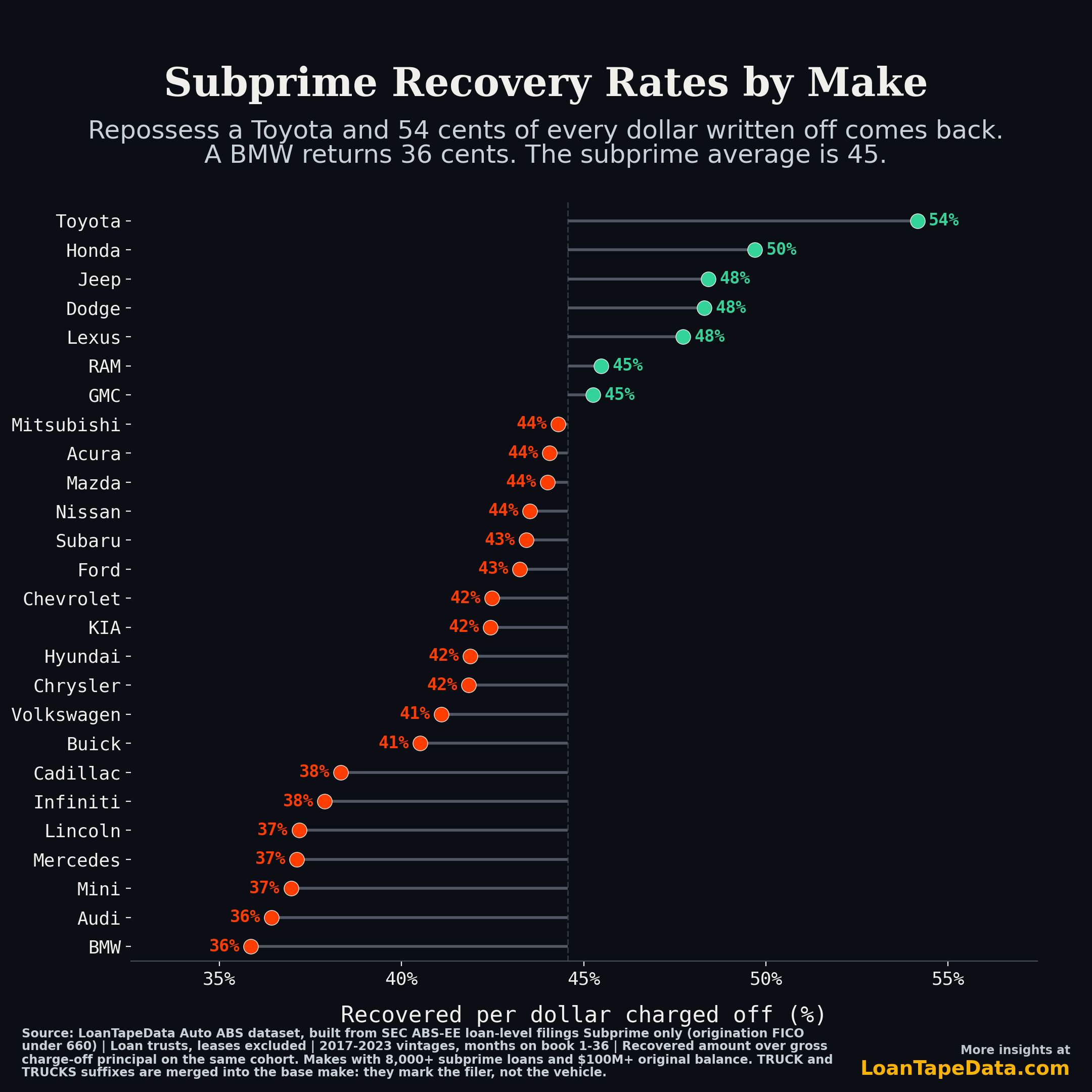 Subprime auto recovery rate by vehicle make, 26 makes ranked from Toyota at 54 percent to BMW at 36 percent