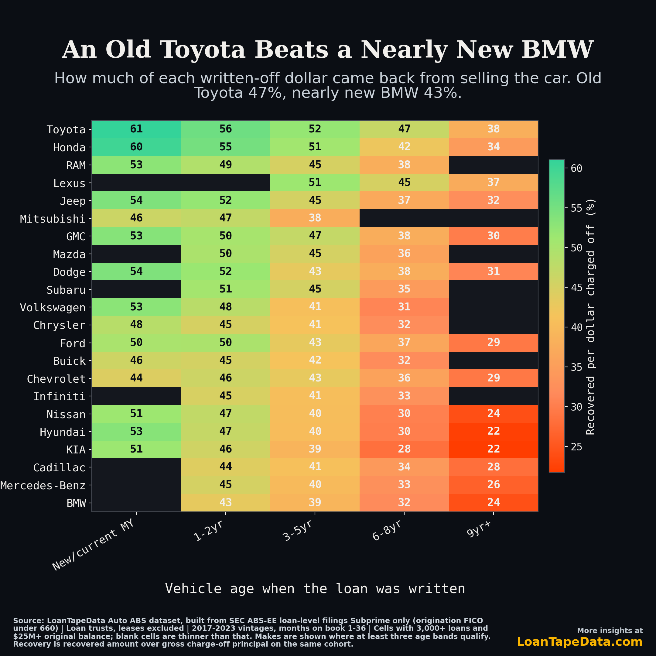 Recovery rate heatmap by vehicle make and vehicle age at origination