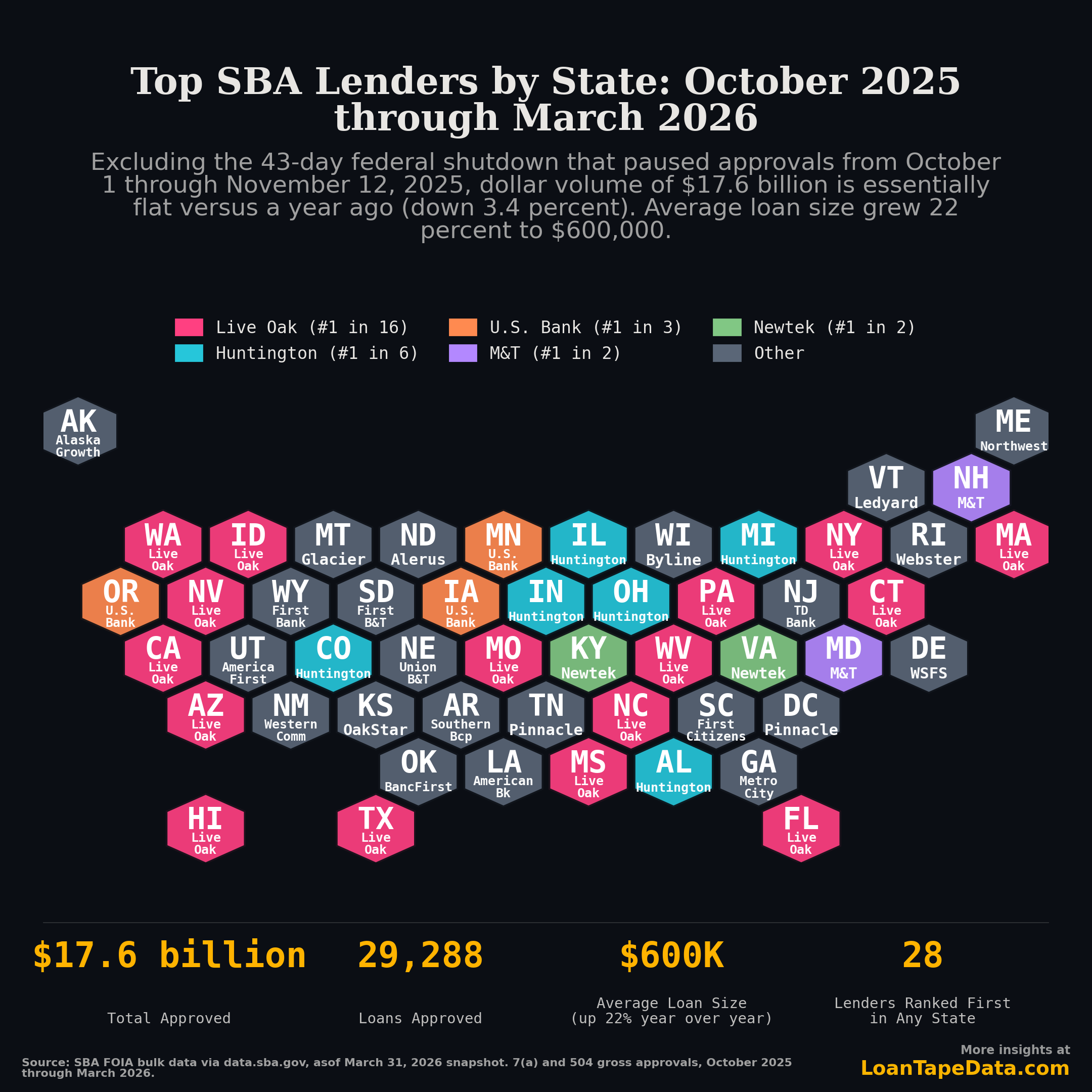 Hex tile map of the largest SBA 7(a) lender in each state for October 2025 through March 2026, showing Live Oak Banking Company as the top lender in 16 states and The Huntington National Bank in 6