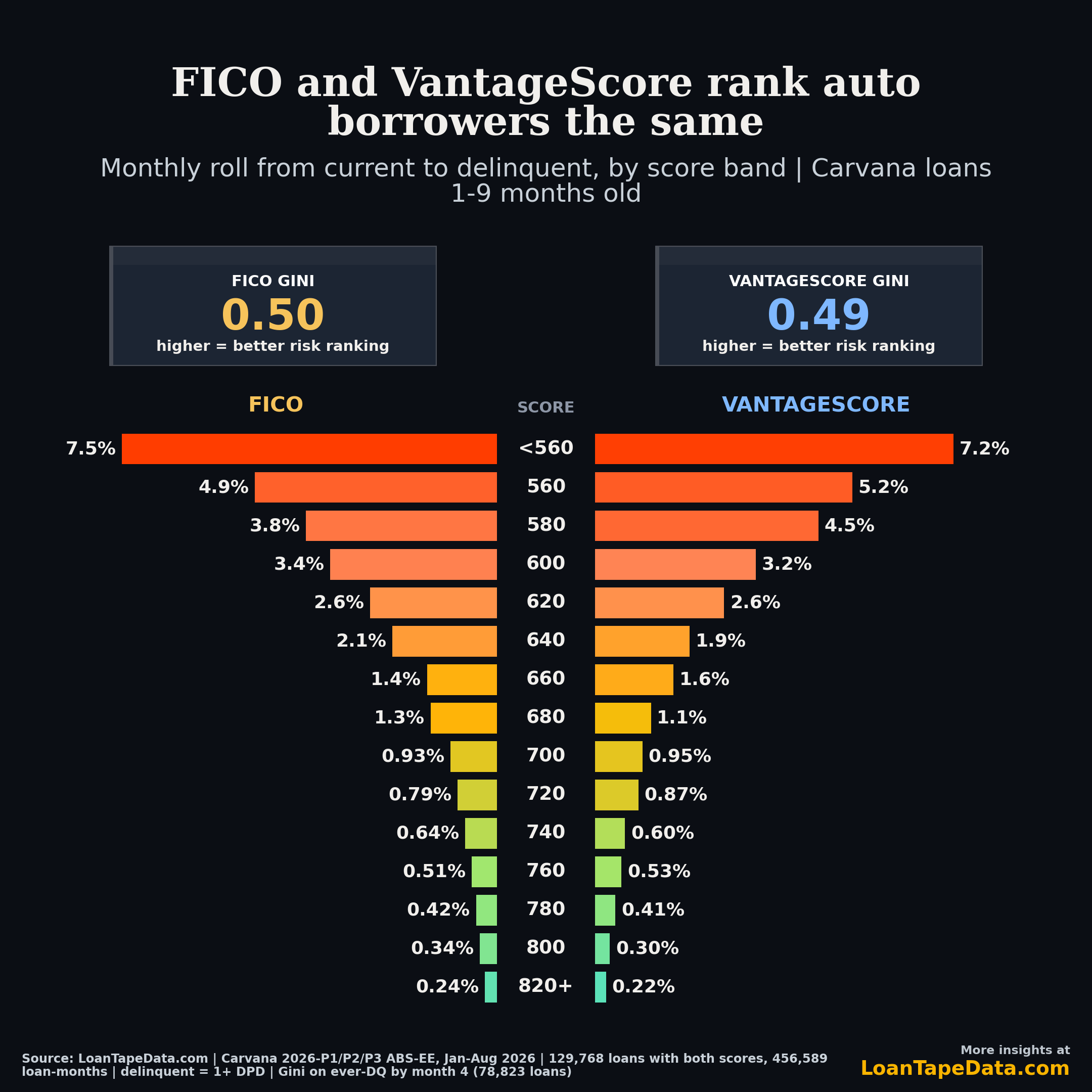 Monthly roll from current to delinquent by 20-point score band, FICO vs VantageScore