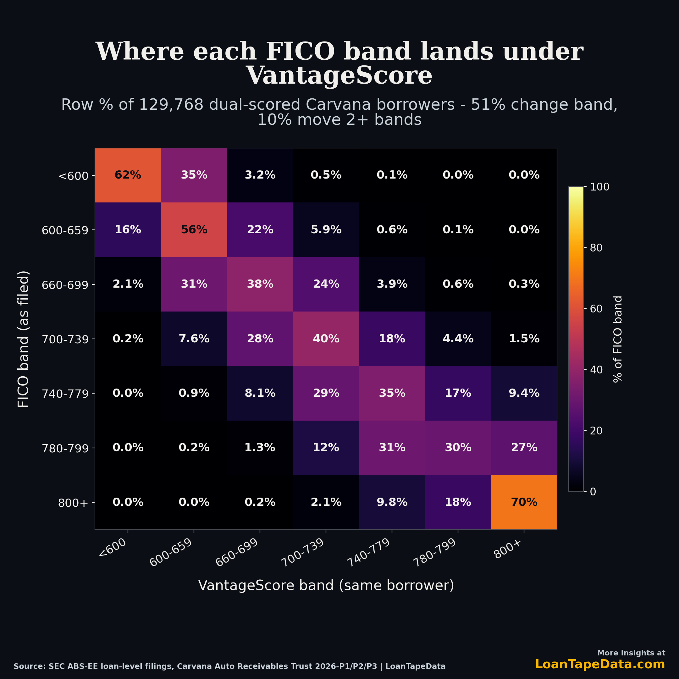 VantageScore vs FICO band conversion matrix: where each FICO band lands under VantageScore