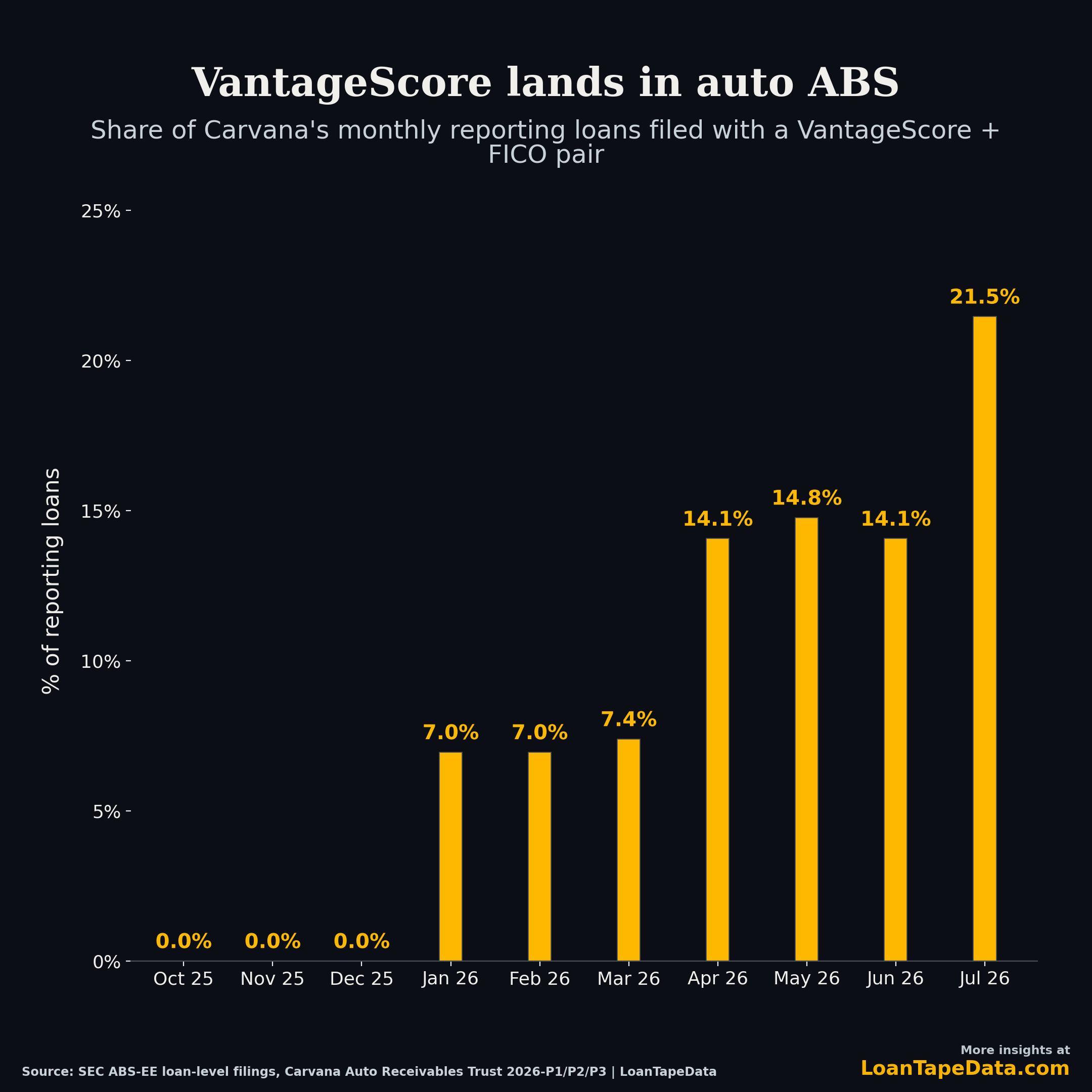 Share of Carvana auto ABS loans filed with a VantageScore and FICO pair, by month